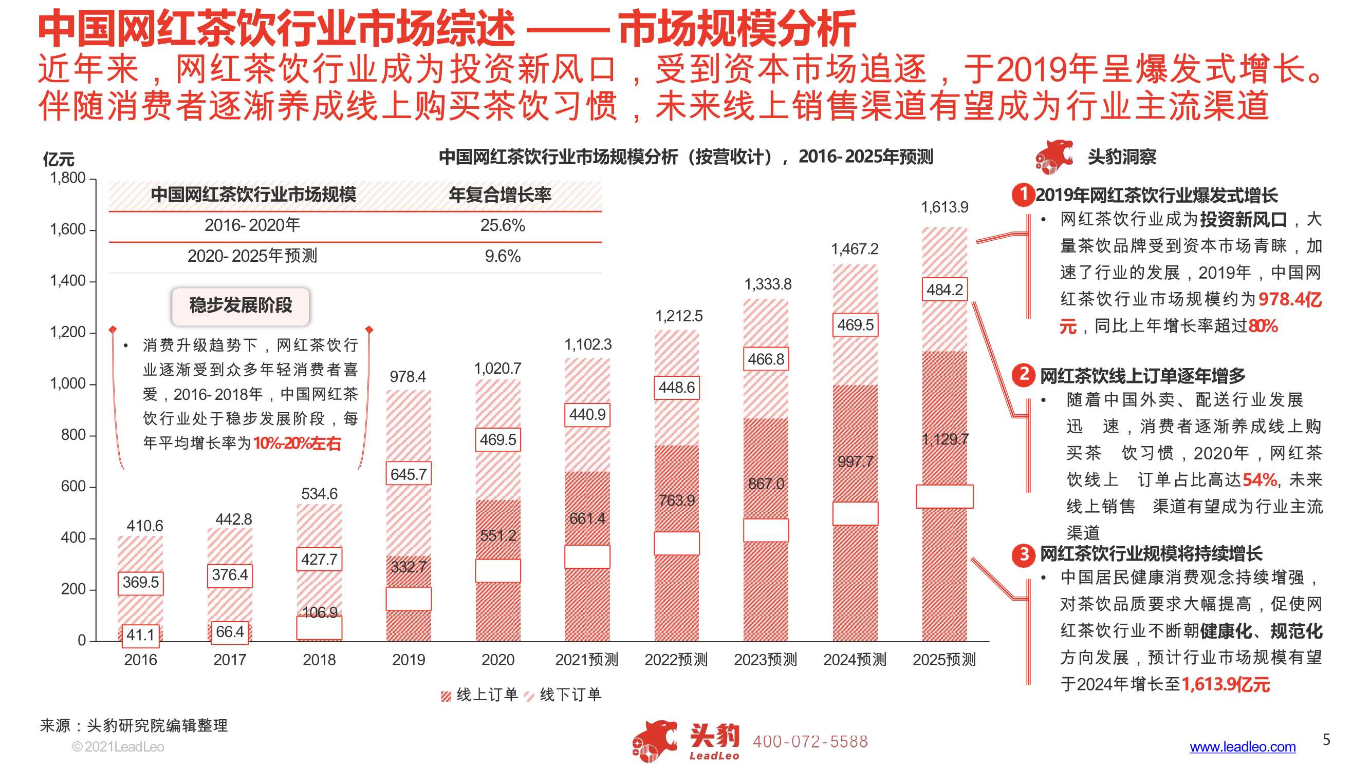 2021年中国网红茶饮行业报告（头豹研究院）