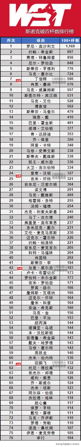 2021斯諾克世界排名（斯諾克2021-22賽季回顧，冠亞軍榜、世界排名、破百、滿分桿排行）
