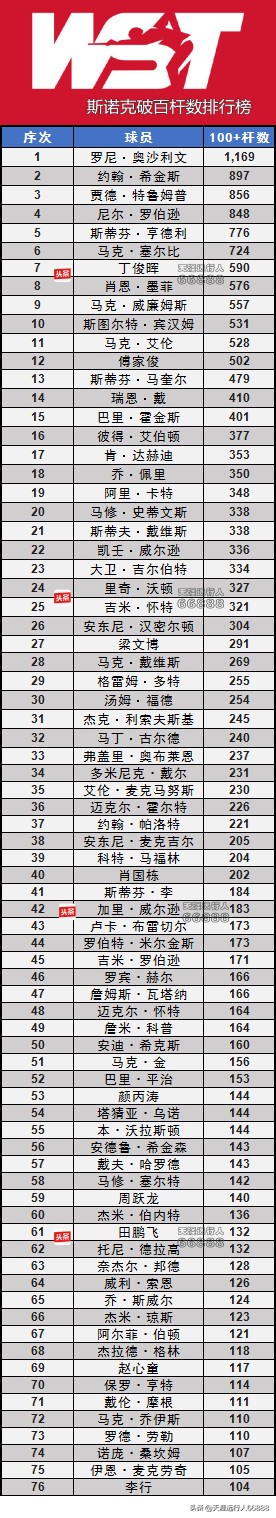 2021斯诺克世界排名（斯诺克2021-22赛季回顾，冠亚军榜、世界排名、破百、满分杆排行）