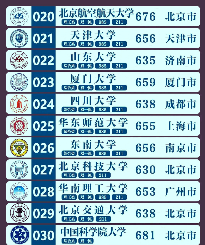 我国“百强大学”排名出炉，浙大无缘前3，武大和哈工大挤进前10
