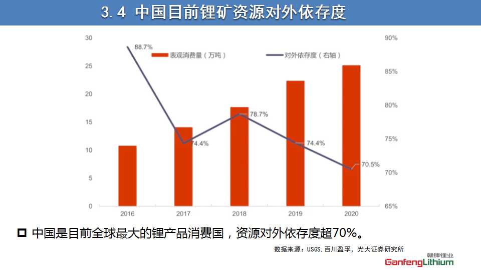 全球锂产业发展回顾与展望PPT