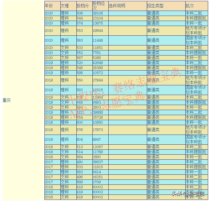 重庆医科大学是几本？口碑怎么样好就业吗？全国排名第几？