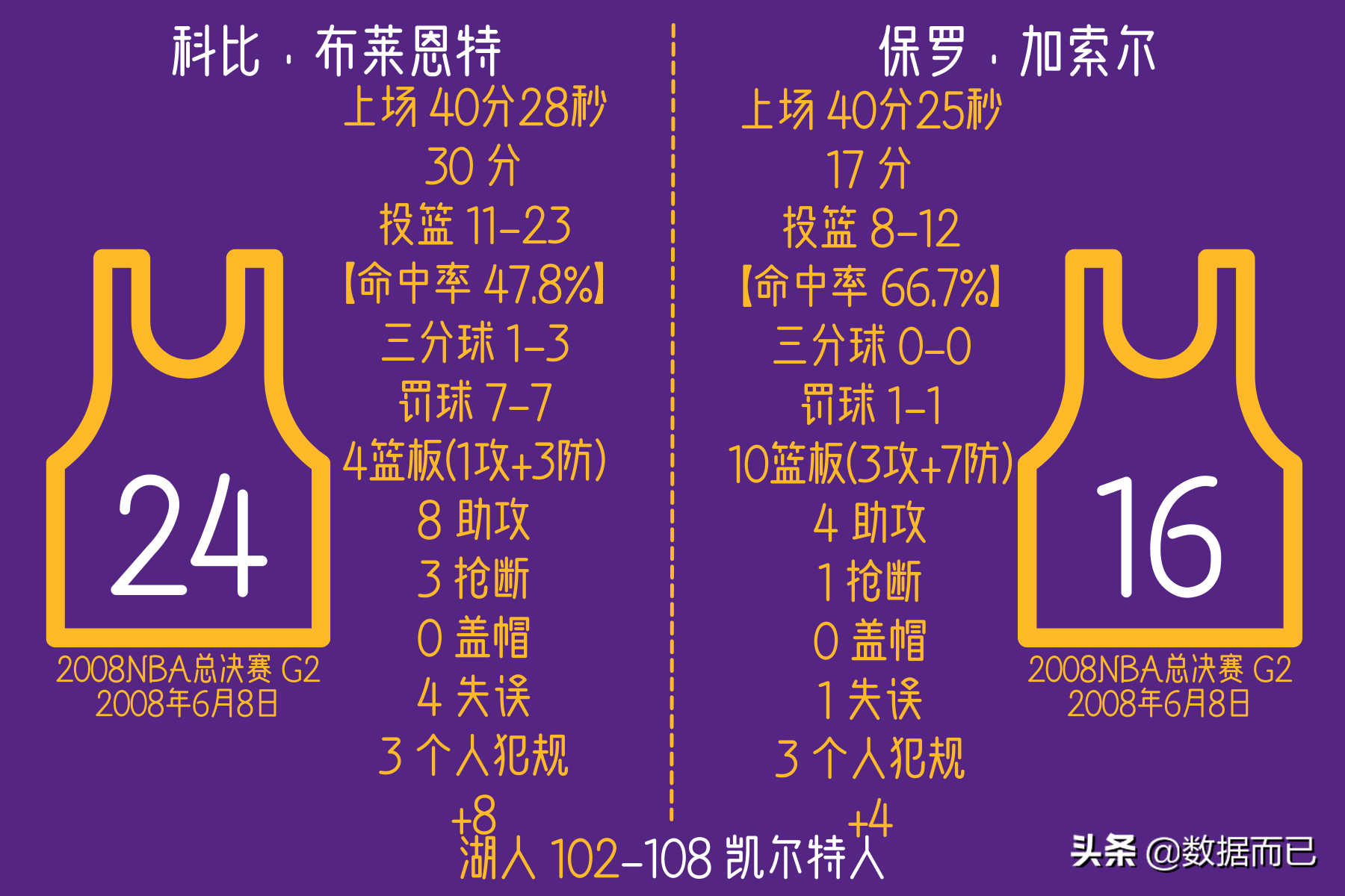 NBA2008中文版(2008NBA总决赛(湖人2:4凯尔特人)——科比和加索尔比赛个人数据)