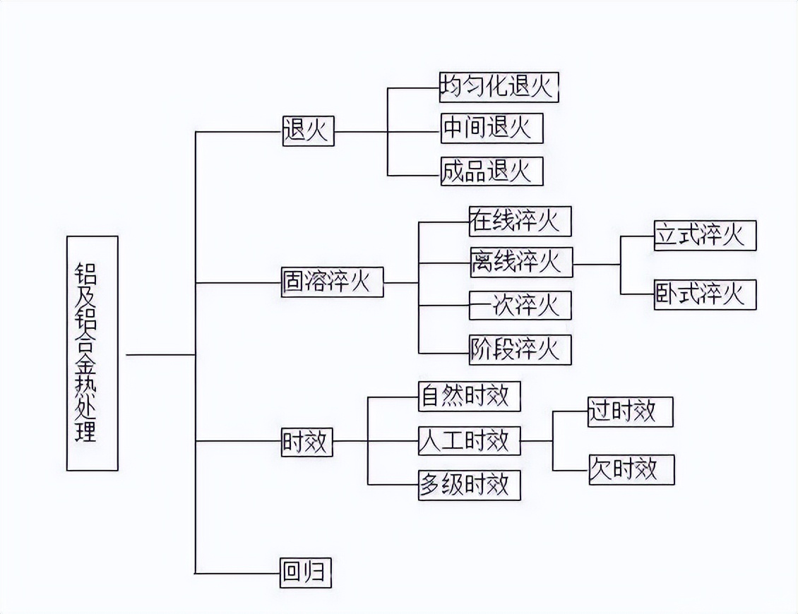 退火、正火、淬火、调质...