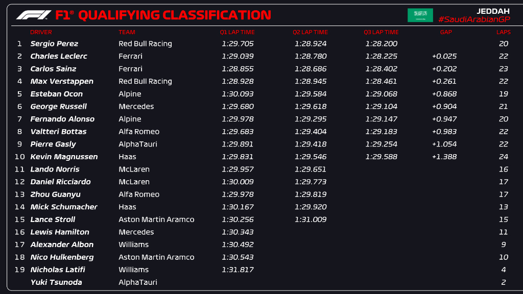 佩雷兹杆位(F1沙特大奖赛排位赛：佩雷兹绝杀生涯首个杆位)