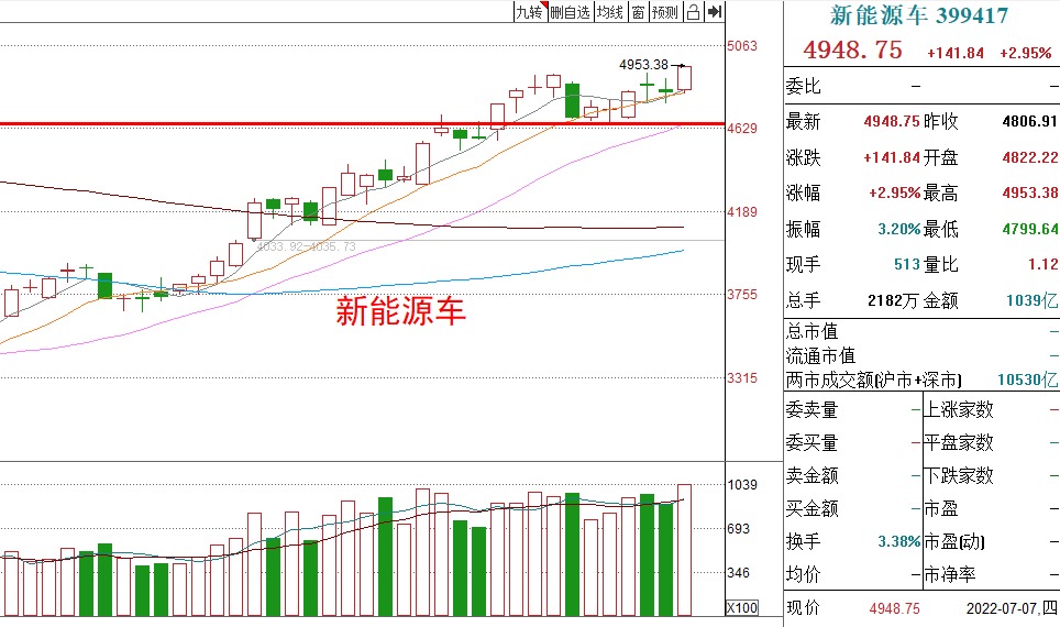 基金收评丨新能源车、光伏上涨，加仓还是减仓？