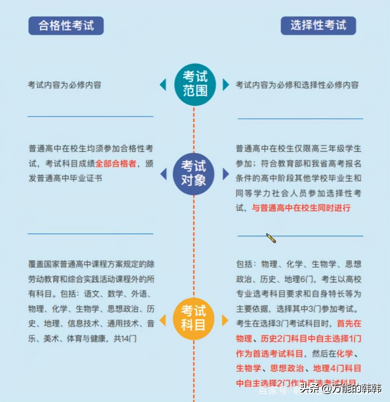 教育部的最新高考政策、选科指引及数据分析（上）