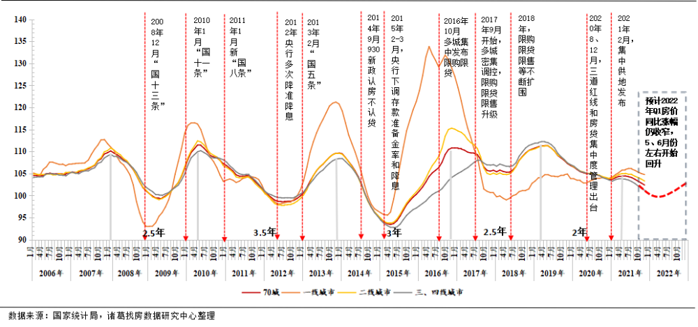 各地房地产调控政策大幅松绑，因城施策的房地产调控将更加灵活