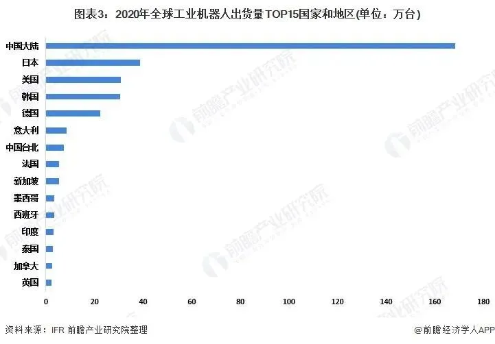 中国工业机器人市场“大而不强”原因找到了，三大短板无法解决