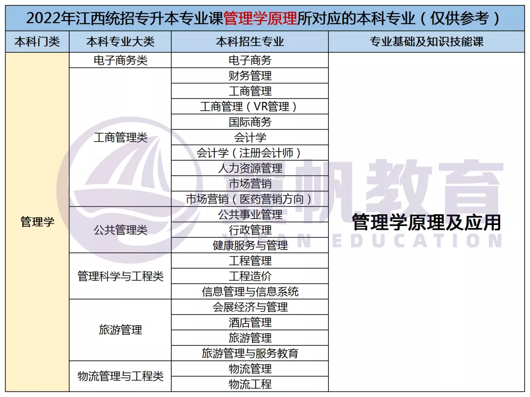 江西专升本需要考些什么科目2022年级学生（江西专升本需要考些什么科目2022年级学生）插图7