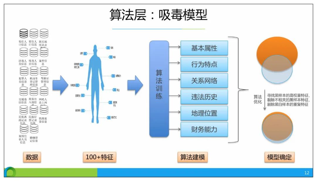 分享 | 智慧公安大数据应用解决方案