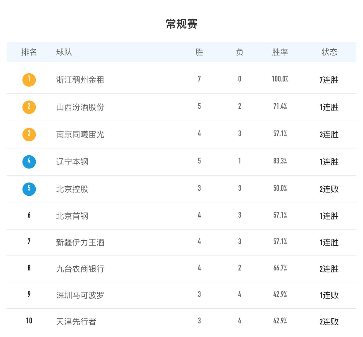 cba哪个队比较好（CBA最新球队前十排名：浙江7连胜第1，同曦成最大黑马，广东倒数）-趣拿体育