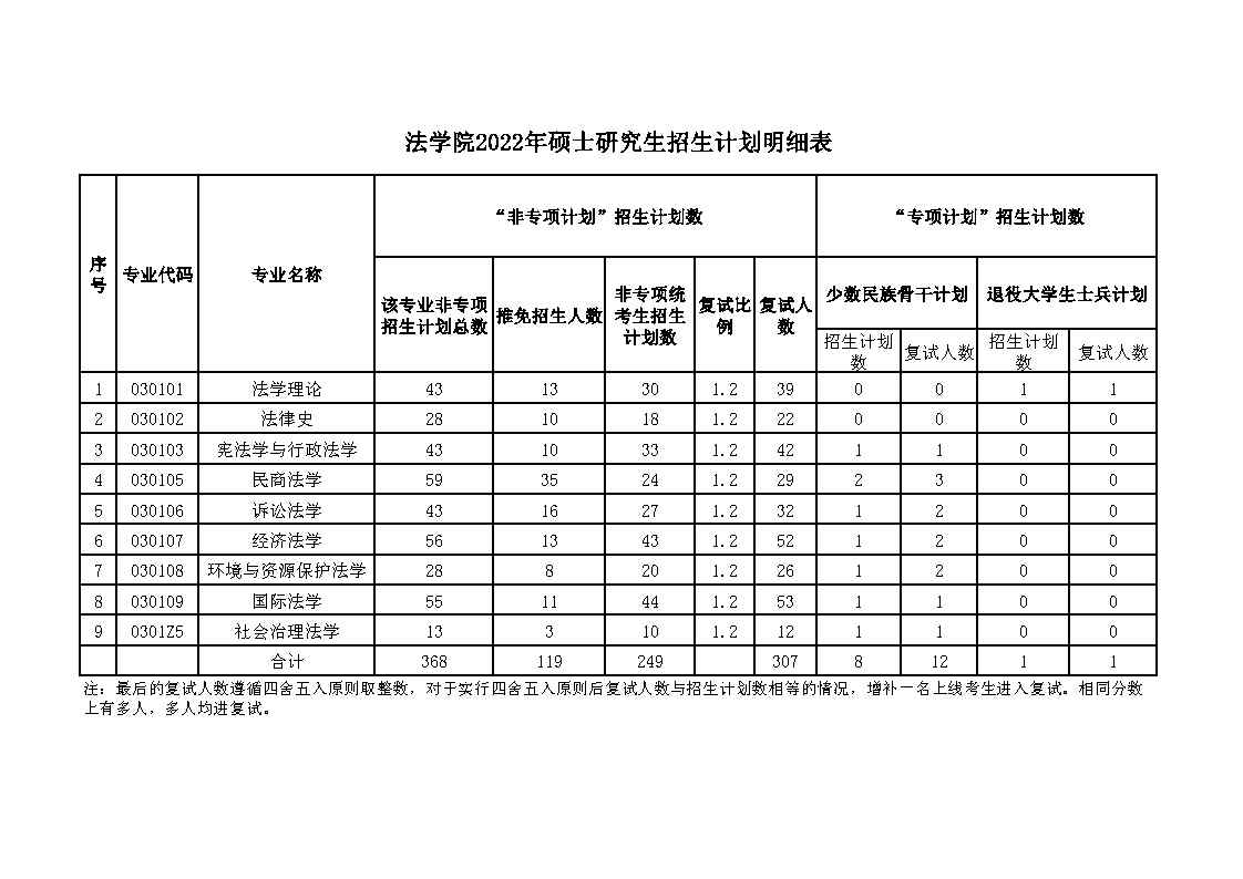 中南财经政法大学2022年硕士研究生招生计划及复试分数线发布