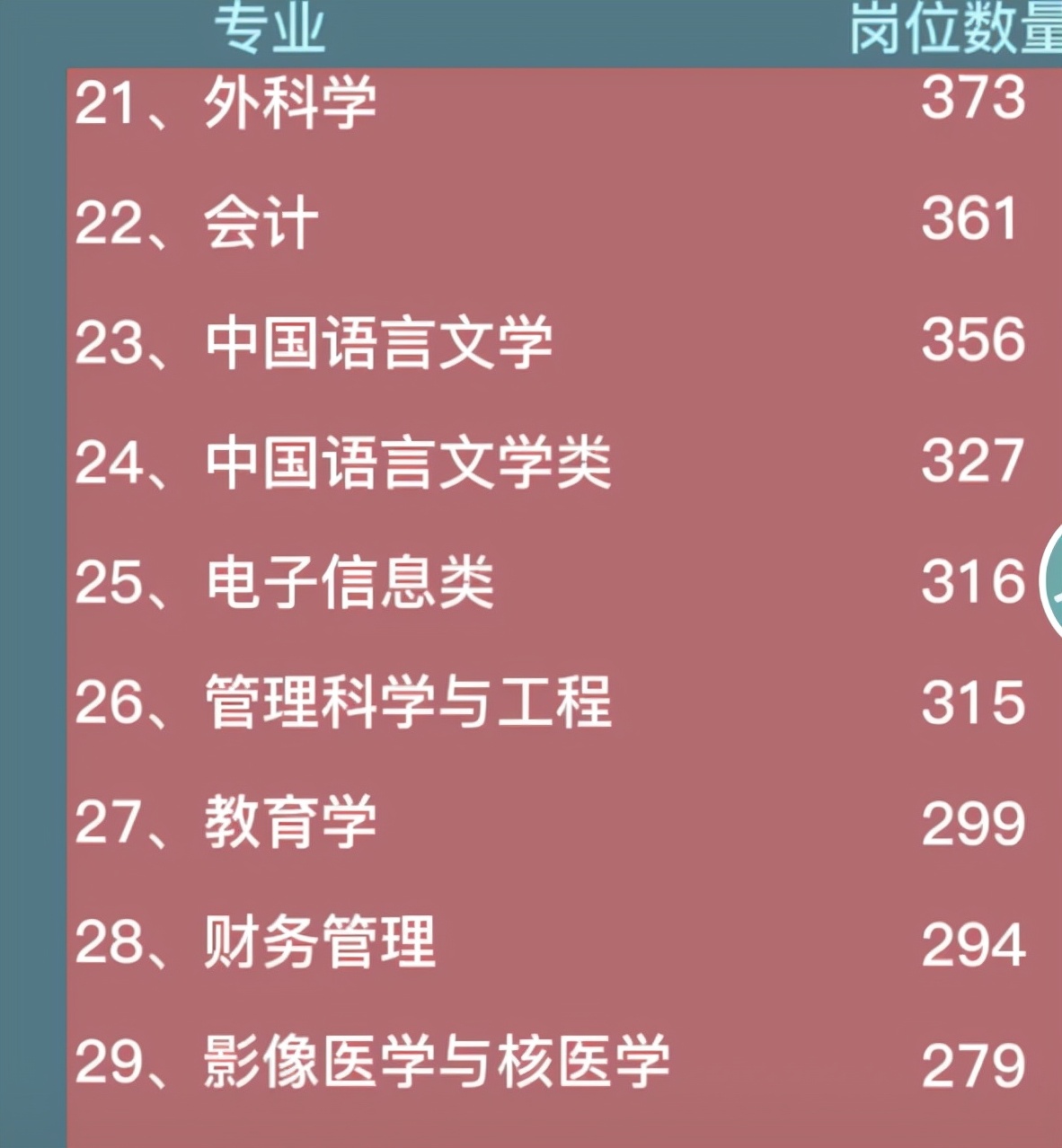 2022军队文职招考需求专业统计，会计学位列第5，软件工程位列第9