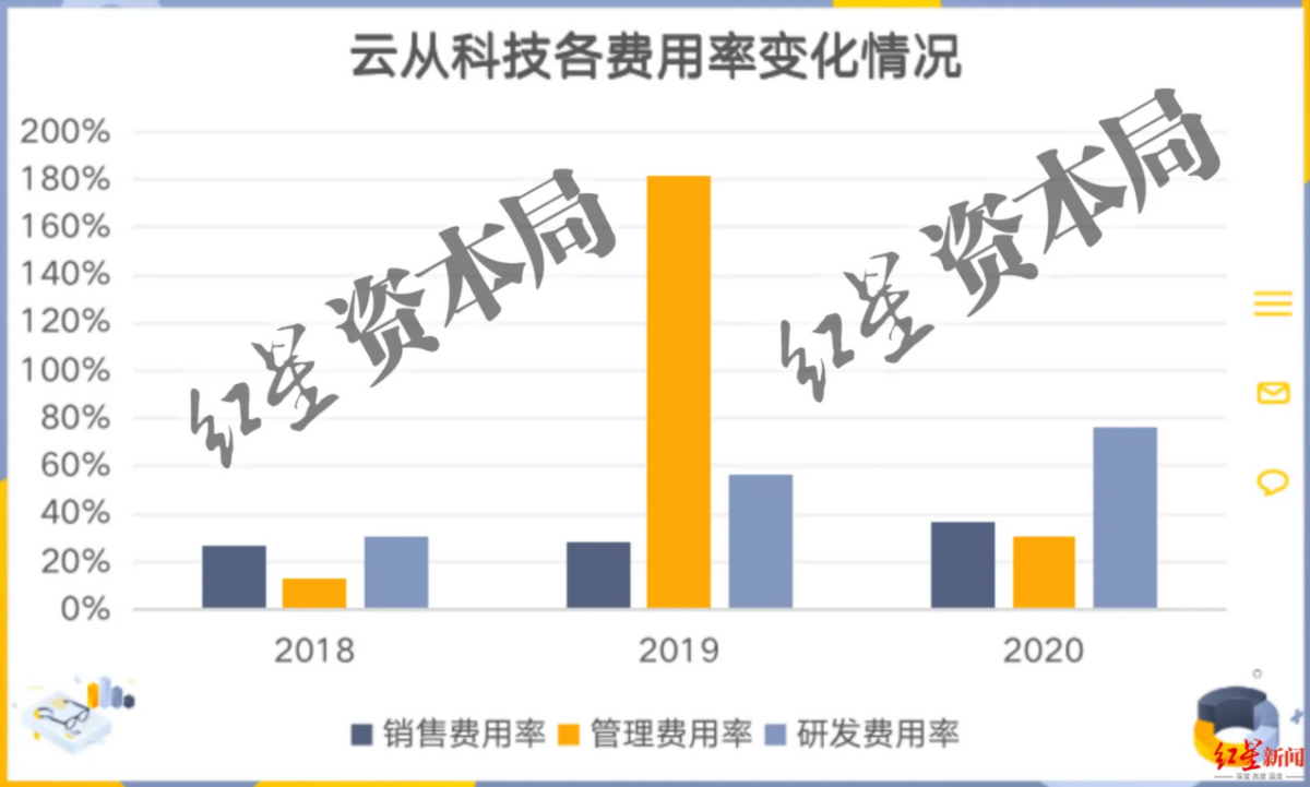 三年亏损超20亿，云从科技上市自救还是图谋？