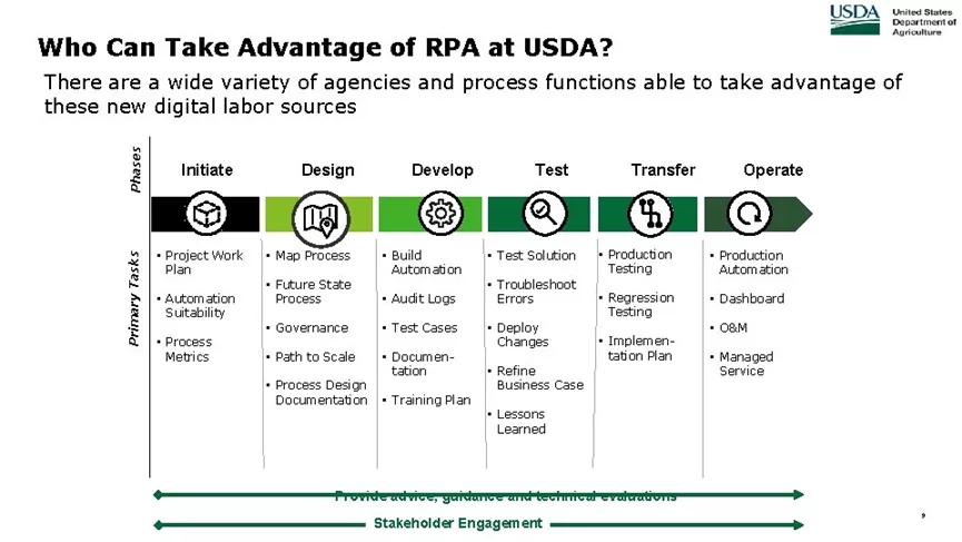 美国农业部：每年节省15万工时，2022年继续增加RPA数量