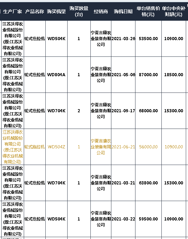 2021寧夏拖拉機(jī)補(bǔ)貼2105臺(tái) 銷售靠前的自主品牌和合資品牌都有誰