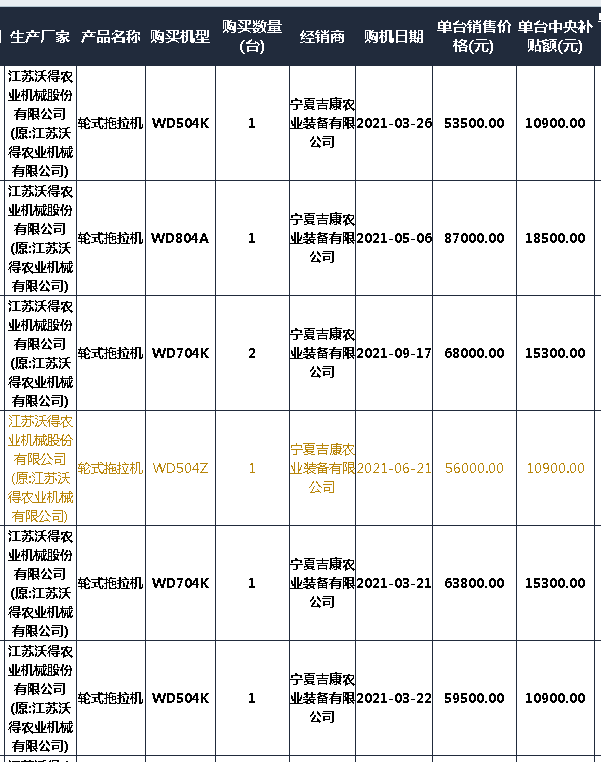 2021宁夏拖拉机补贴2105台 销售靠前的自主品牌和合资品牌都有谁