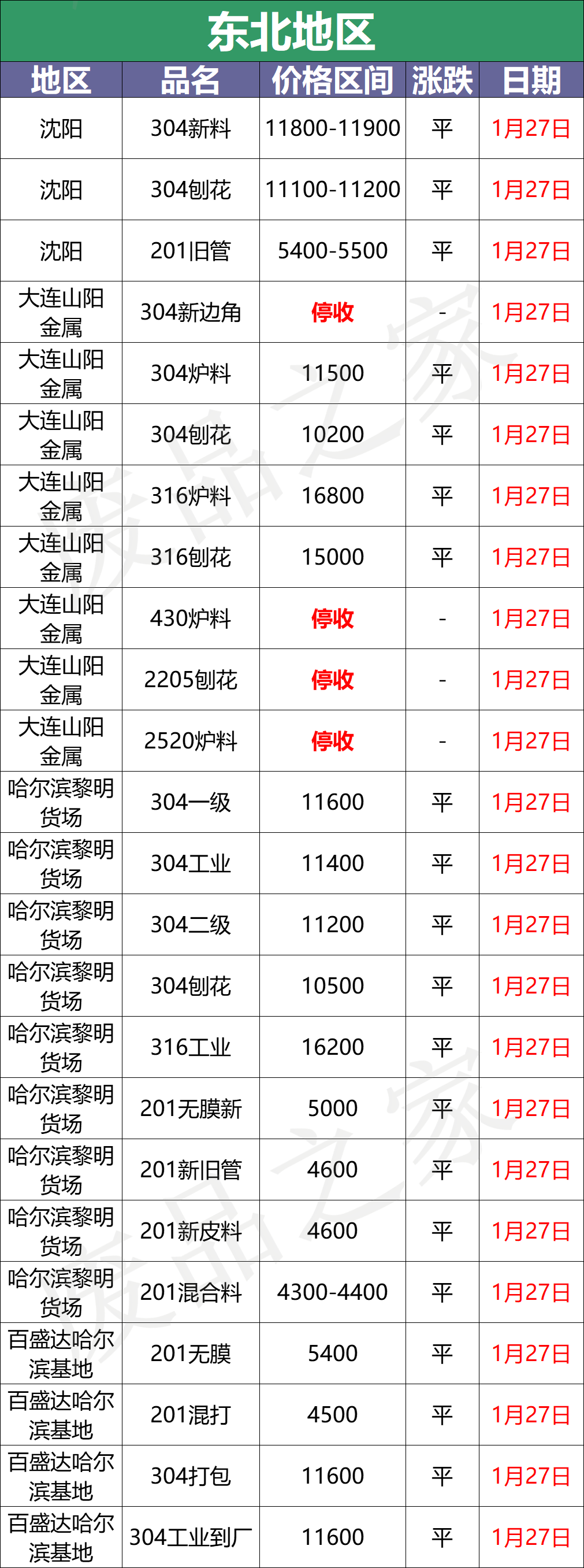 最新1月27日不锈钢基地报价参考汇总（附价格表）