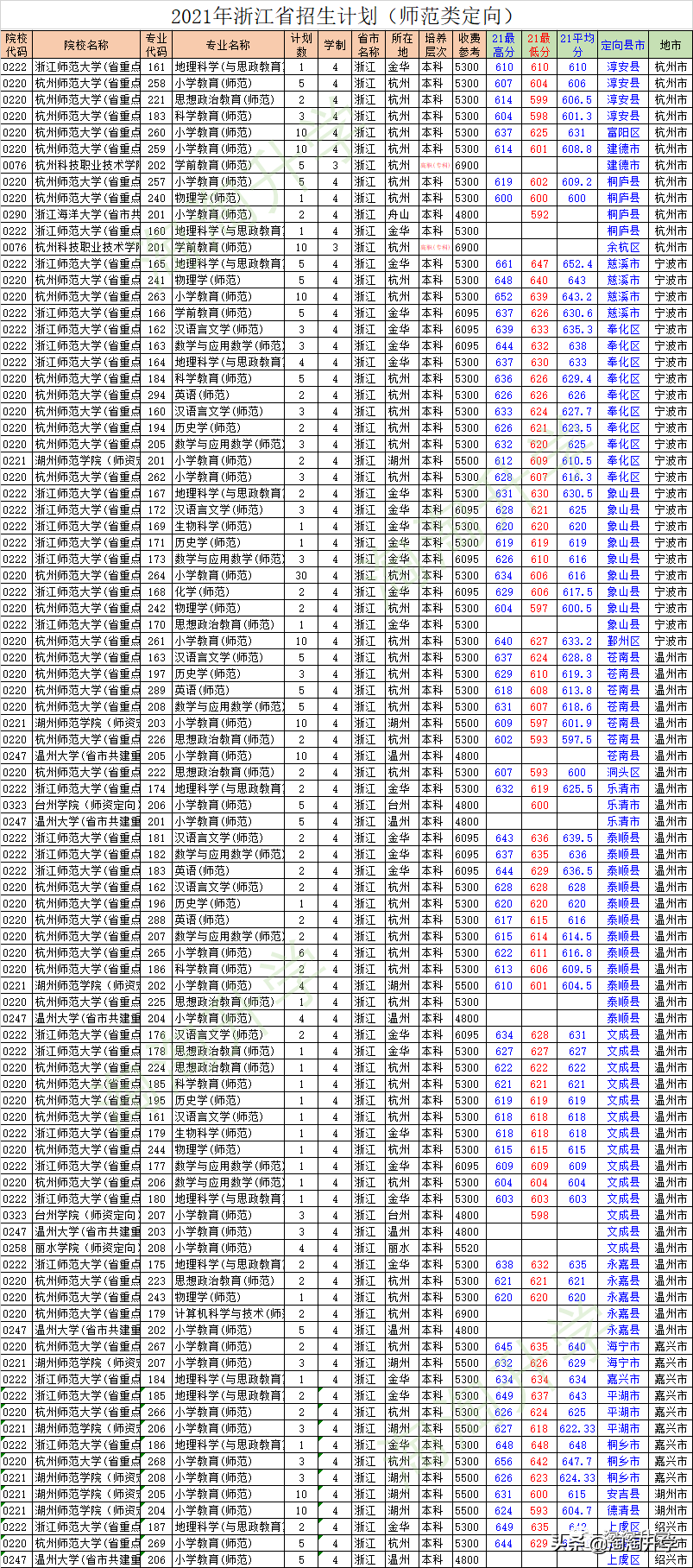 师范类专业2021年在浙江招生录取情况分析