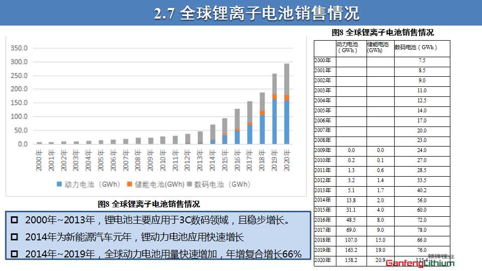 全球锂产业发展回顾与展望PPT