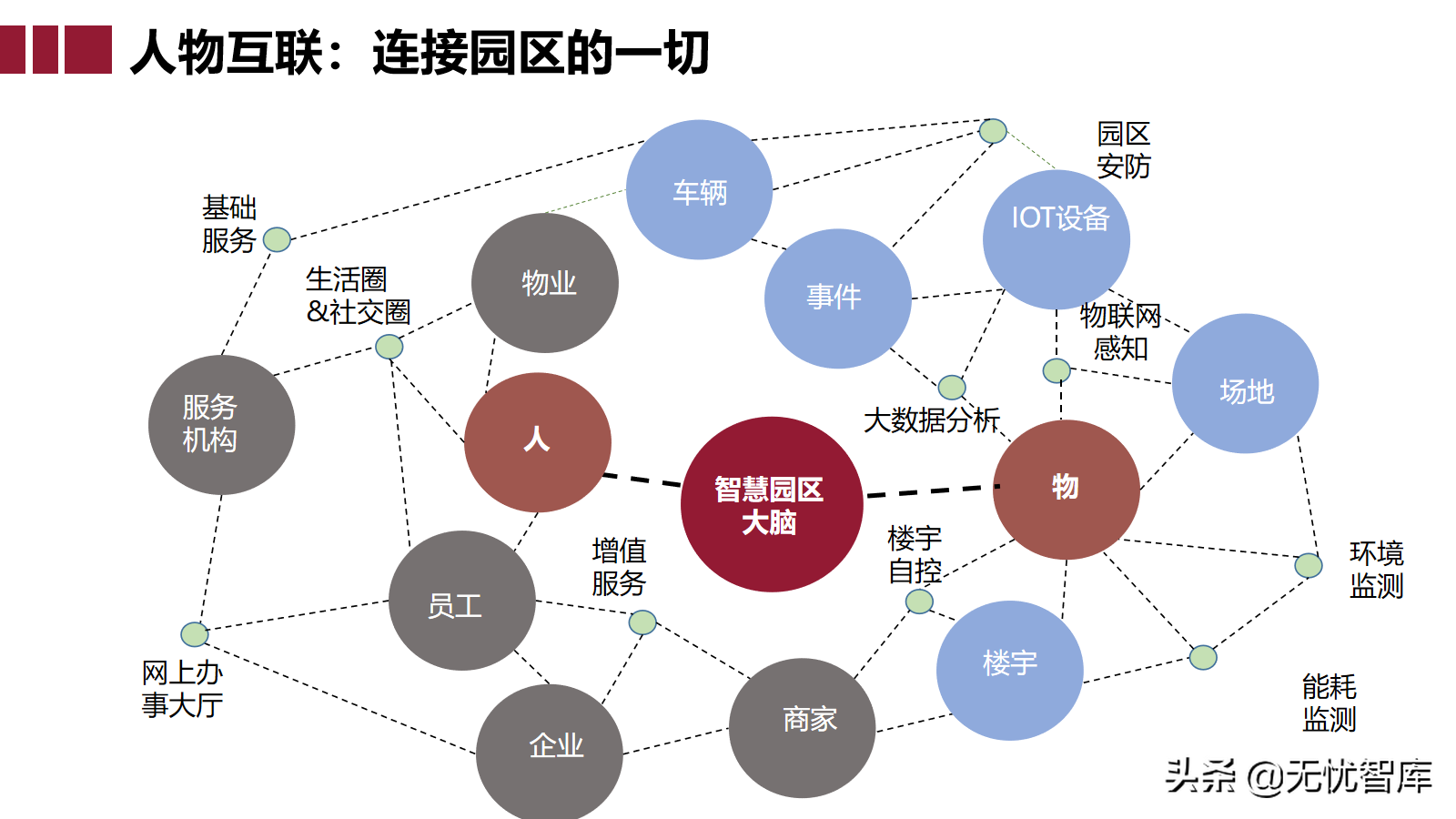 智慧园区大脑解决方案（附PPT全文下载）