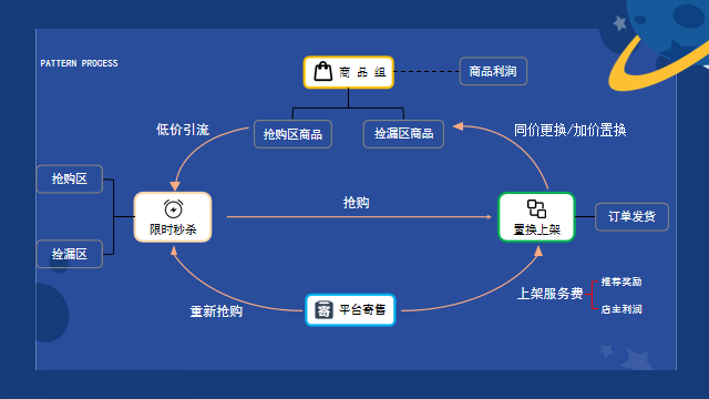 天猫双十一下单金额突破5400+亿元，秒杀活动的优势和劣势