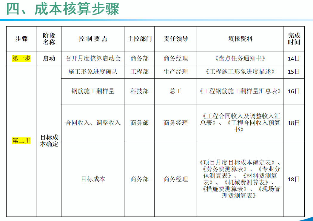 广东32岁女会计，做的中建三局项目成本核算全流程，十分详细