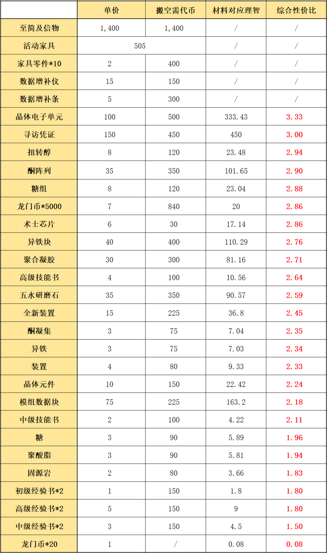 明日方舟凝胶怎么获得（明日方舟凝胶最佳获得方法）-第3张图片-科灵网