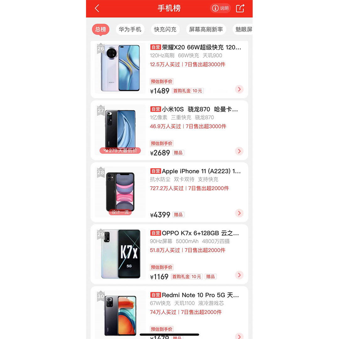雙十二手機銷量榜，第一名花落誰家？