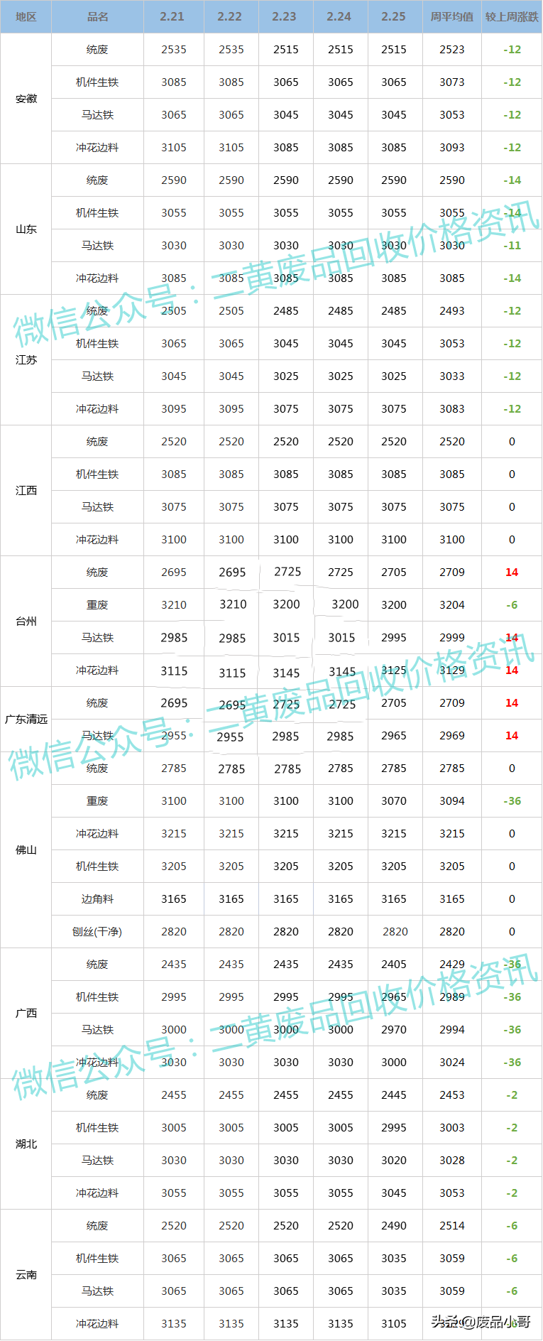 「废铁、废不锈钢一周行情」2月21日至2月25日回收价格行情概述