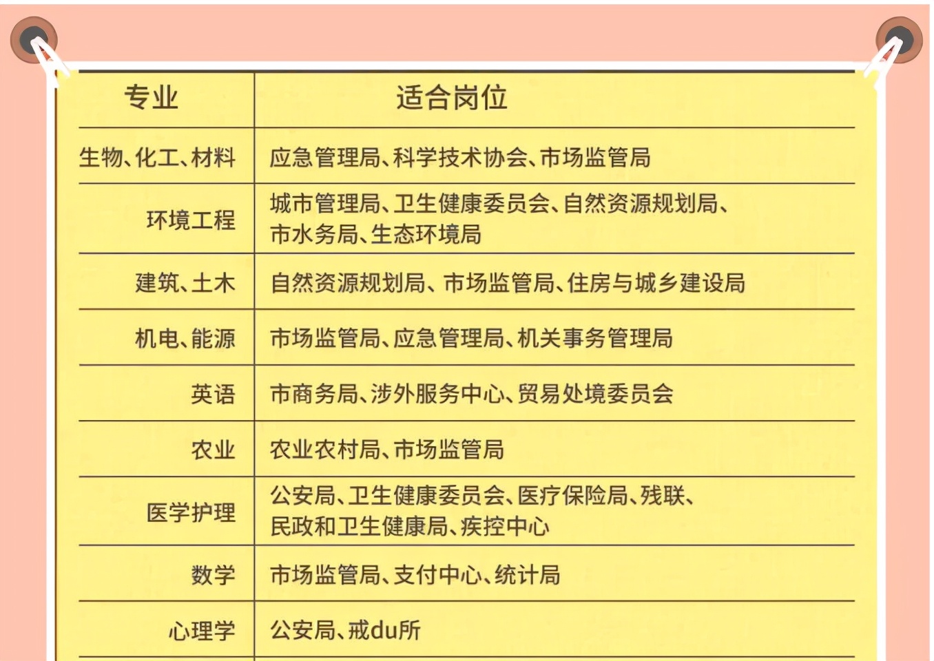 大学生专业不同，适合考取的公务员也差别明显，大学生要有数