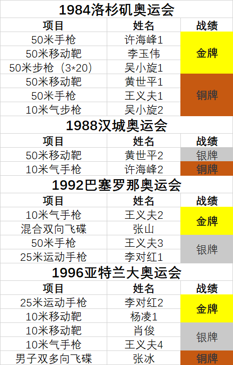 2016奥运会射击比赛回放(历届夏季奥运会中国队射击战绩统计)