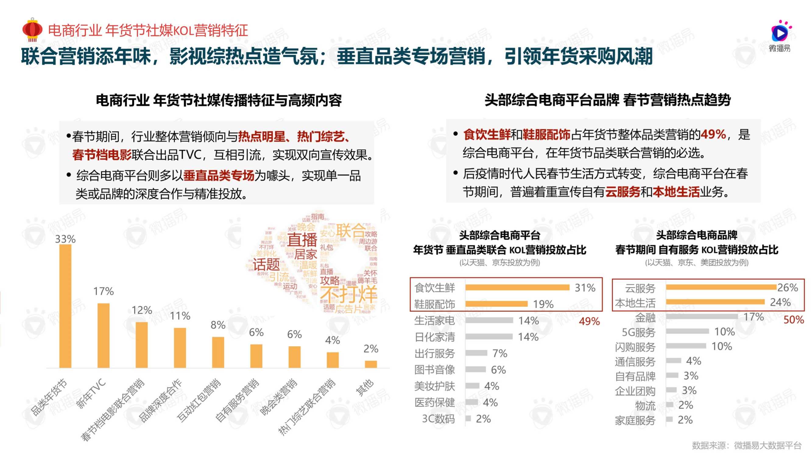 2022年货节社媒营销风向洞察（微播易）