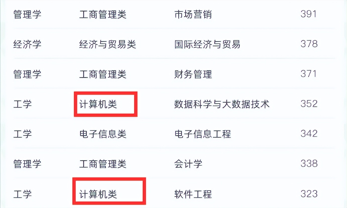 2022各大高校开设专业数量排名，榜首意外，计算机属于大类专业