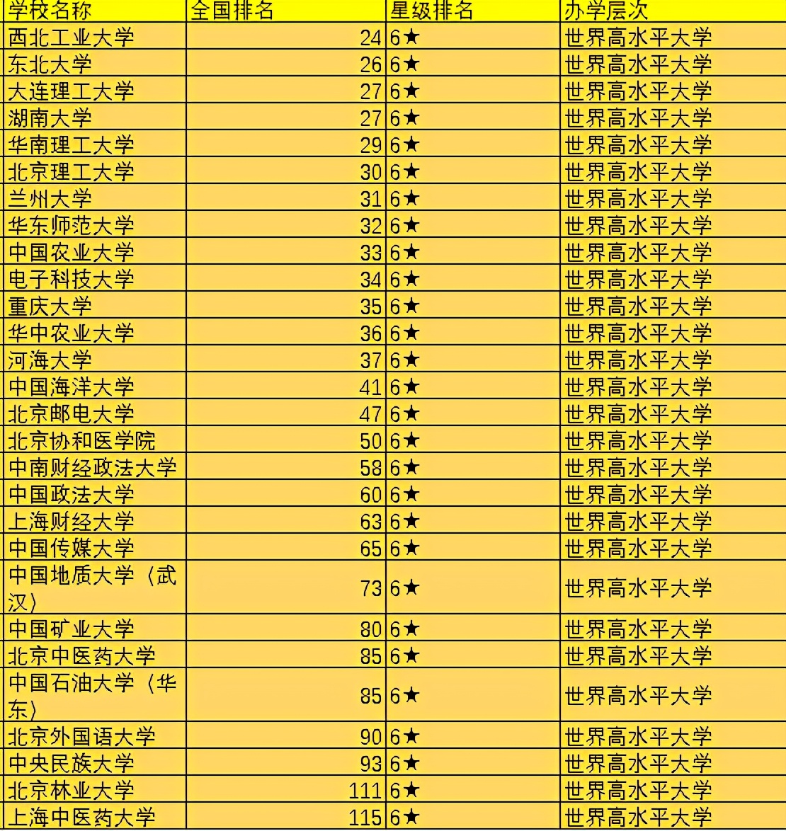 2021中国百强大学排名，共分为5档，山东大学位于第二档第13名