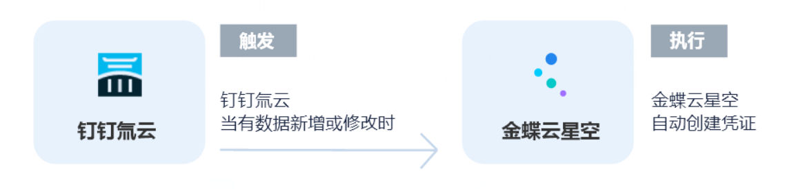 钉钉氚云无需API开发连接金蝶云星空，实现自动创建会计凭证