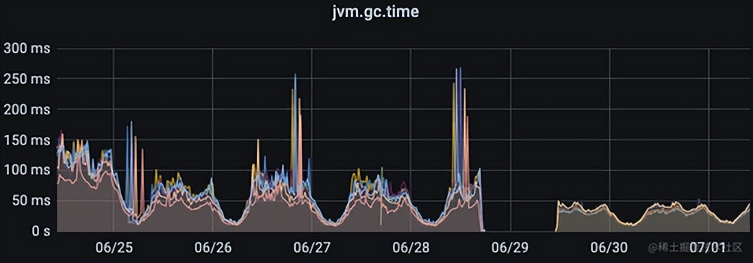 JVM 优化踩坑记