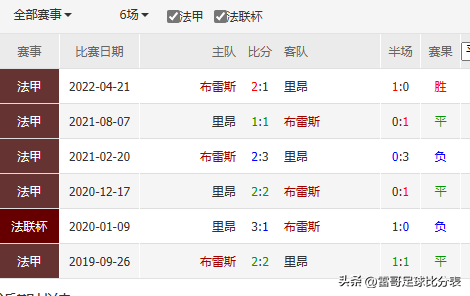 法甲有什么賽事（法甲3場數據發布-克萊蒙VS里爾+布雷斯特VS里昂+日耳曼VS斯特拉斯）