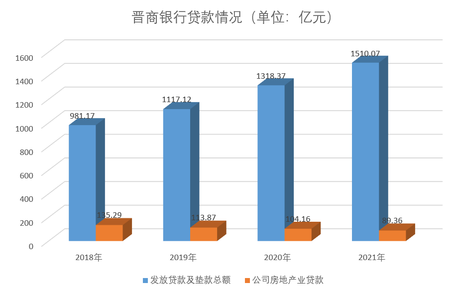 晋商银行高管频繁变动 房地产不良贷款率升至10.29%