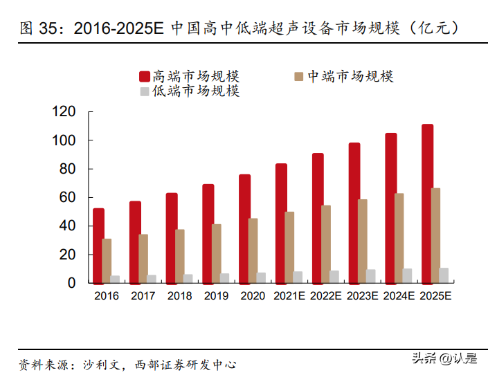 开立医疗：“彩超+内镜”双轮驱动，研发储备丰厚保证长期增长