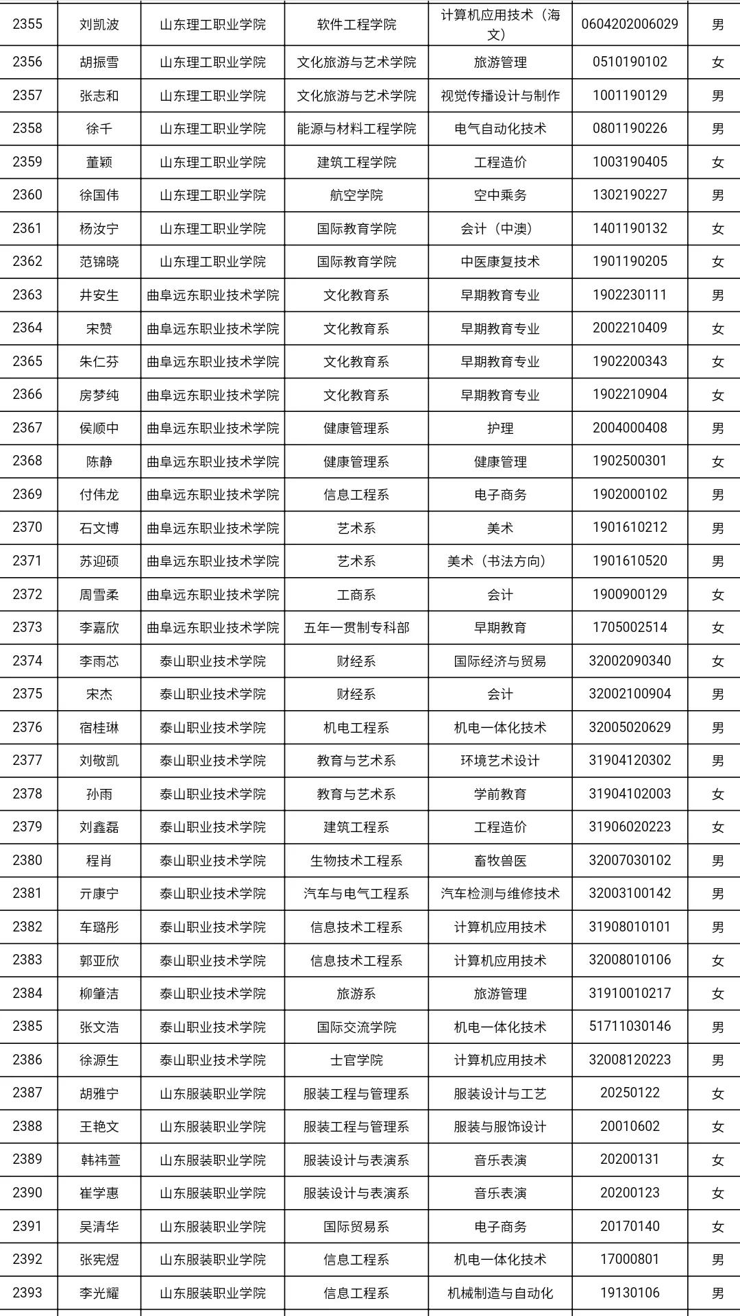 共3585人！山东高校获2021国家奖学金学生全名单，有你认识的吗？