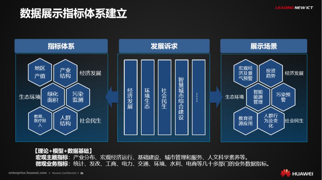 分享 | 华为智慧城市运行解决方案