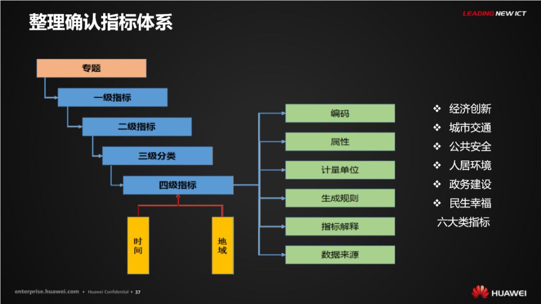 分享 | 华为智慧城市运行解决方案