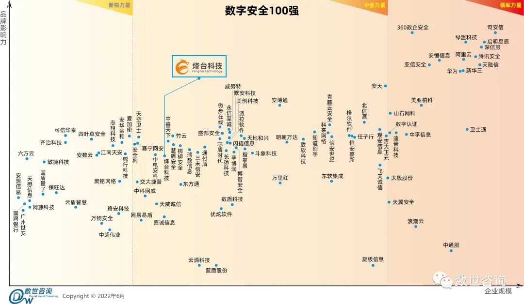 烽台科技荣获年度增长力十强，成为数字安全百强企业中坚力量