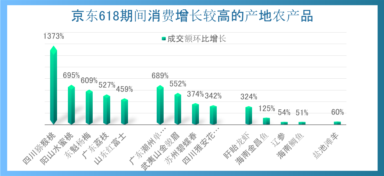 京东618产地农产品消费指数发布：四川买走了近3成的东北大米和超过4成的浙江海产