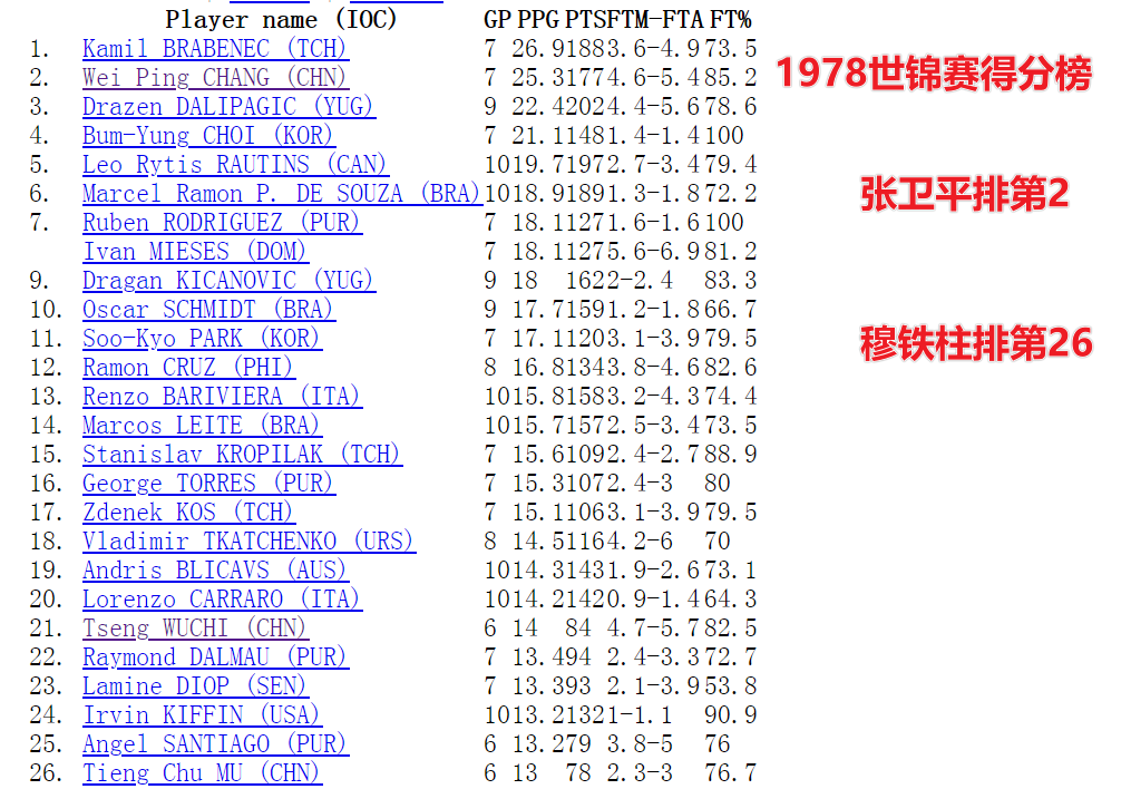 中国第一届世界杯1978(世界杯典藏之1978年被震惊的中国男篮和震惊世界的张卫平)