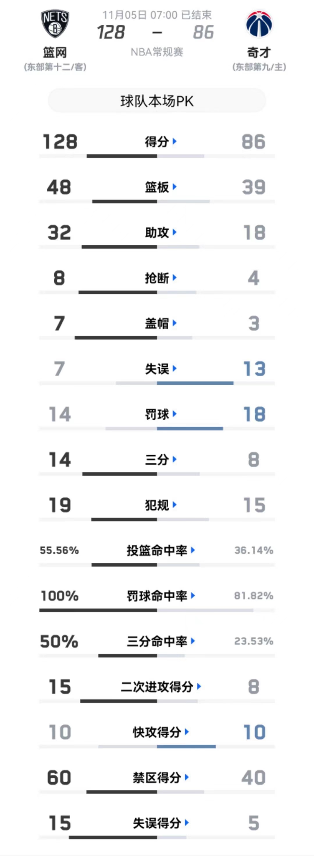 NBA今日11月5日赛程结果（附排名更新）及明日赛程预告