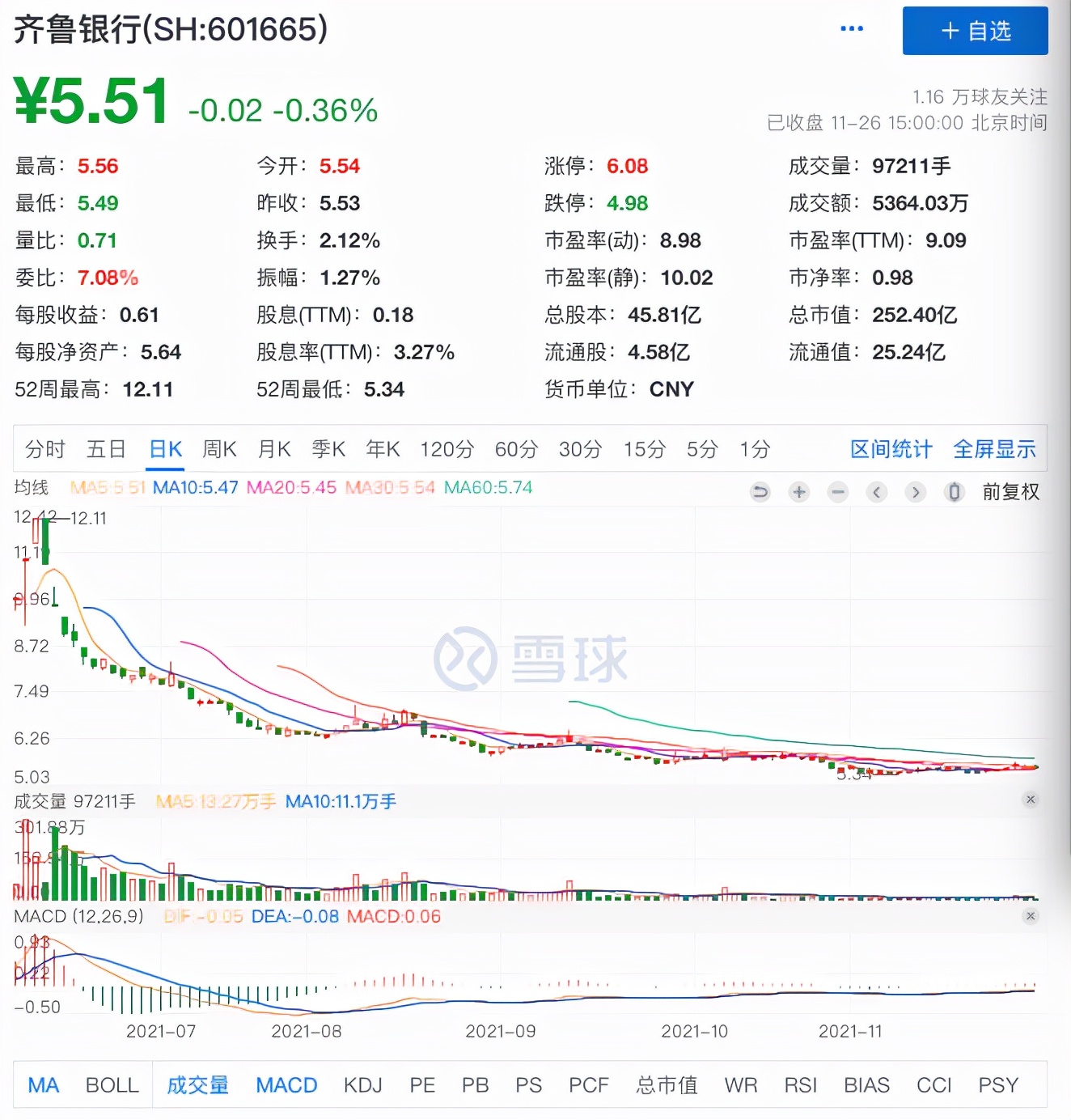 上市即巅峰，山东首家上市城商行上市半年股价腰斩，破发破净