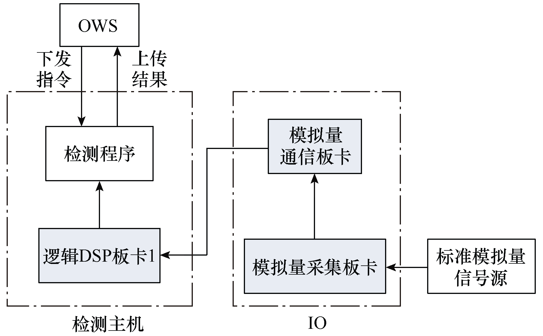 南瑞繼保開發(fā)出一種基于PCS—9550直流控制平臺的板卡檢測系統(tǒng)